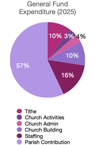 2025 Expenditure Pie Chart for